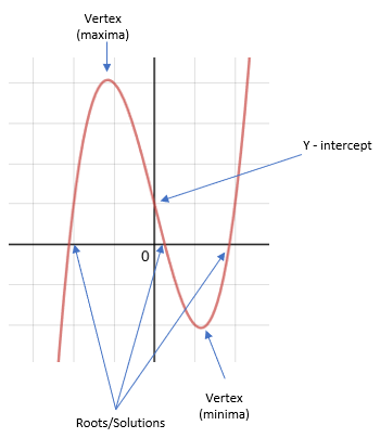 significant points on a cubic